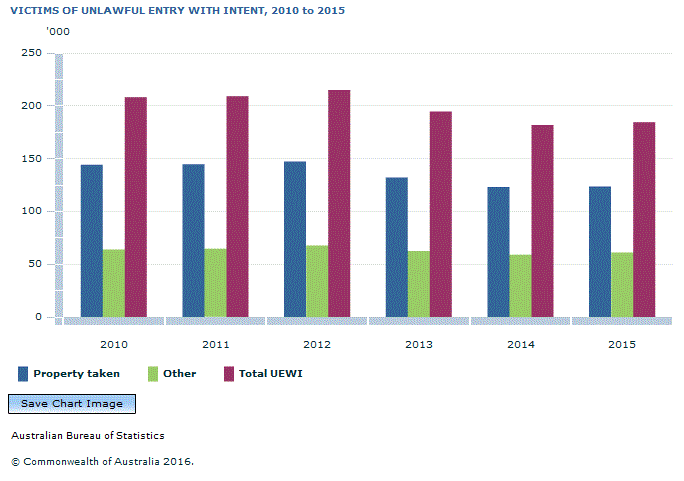 Graph Image for VICTIMS OF UNLAWFUL ENTRY WITH INTENT, 2010 to 2015